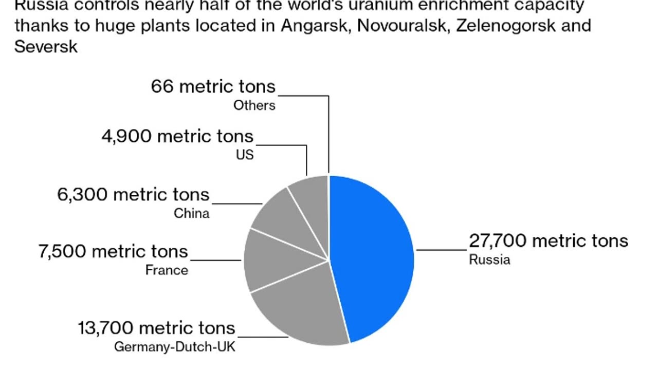 The Biden nuclear energy plan seems more of a way to enrich Russia