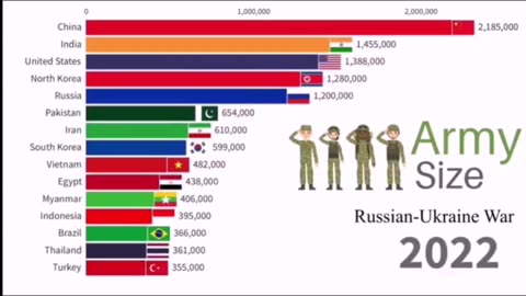 Ranking of the most powerful armies from 1800 to 2022