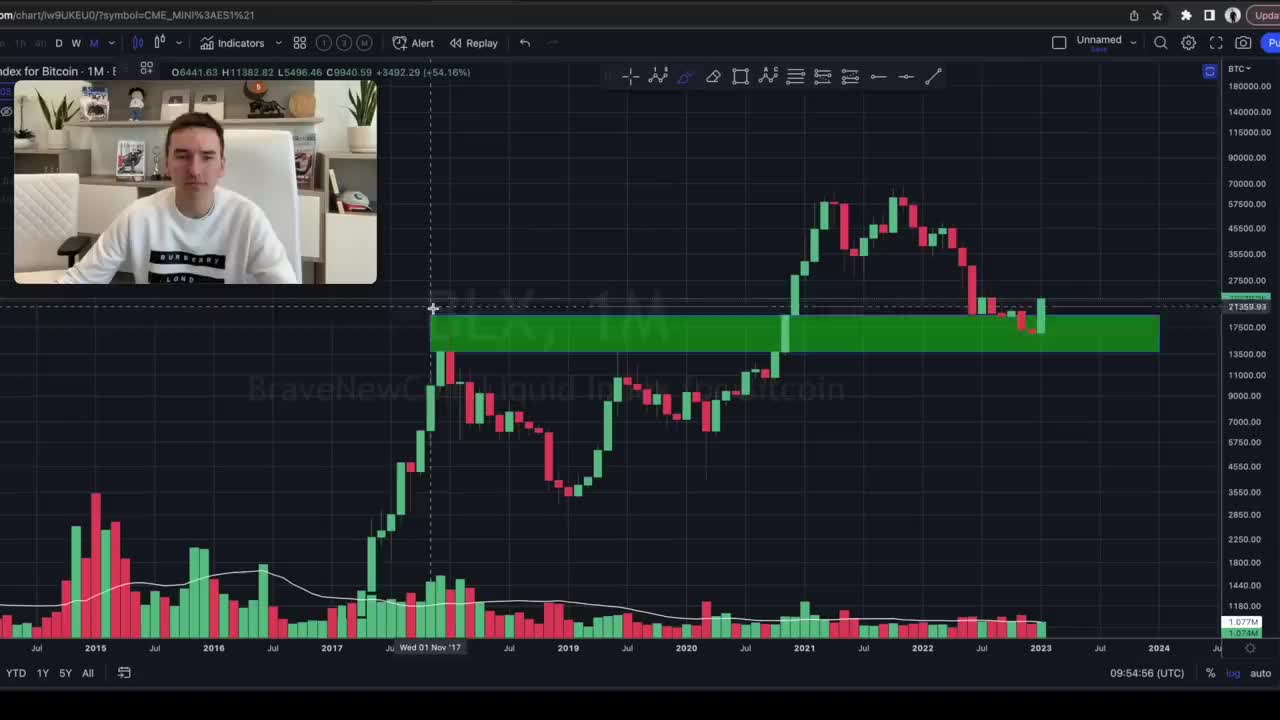 Bitcoin Double Bottom #btc