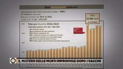 Aumento significativo di morti improvvise, da quando vi sono i vaccini Covid