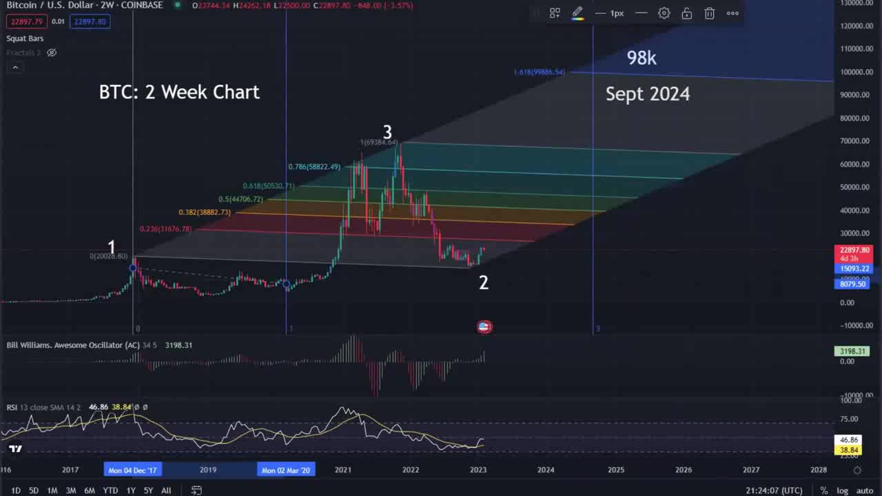 What Will the Crypto King Do Next? – Bitcoin Price Prediction 2024