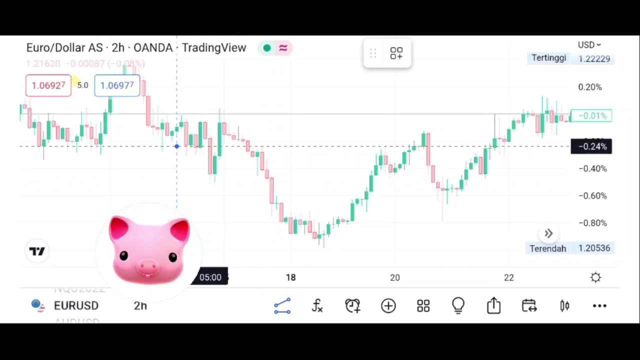 The current price is trading below those levels at $23,005.