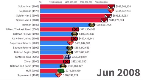 Marvel vs DC _ Most Money Grossing Movies _ 1985-2024