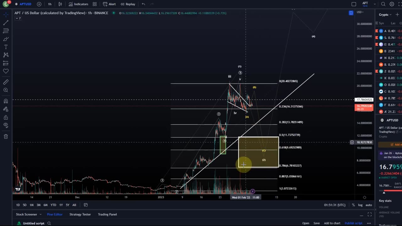 APT APTOS Price News Today - Elliott Wave Price Prediction & Technical Analysis, Price Update!