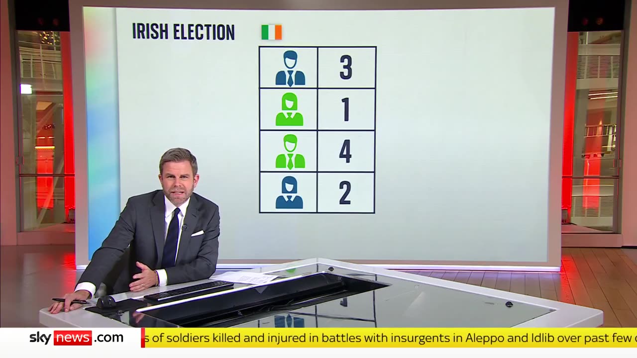 Sky News: Ireland's Election Count Begins with Tight Three-Way Race