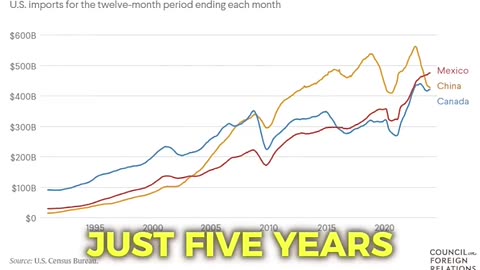 Mexico Surpasses China as Top Source of U.S. Imports