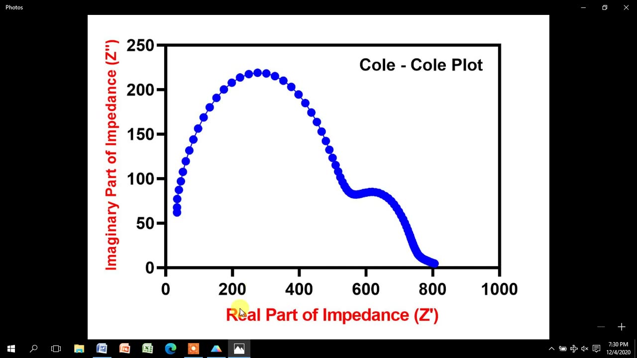 How to draw Cole - Cole or Nyquist Plot using Prism Software