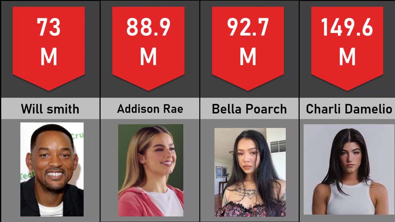 🎵MOST followed TIKTOK accounts comparison 2023 (Top TIKTOKERS comparison )