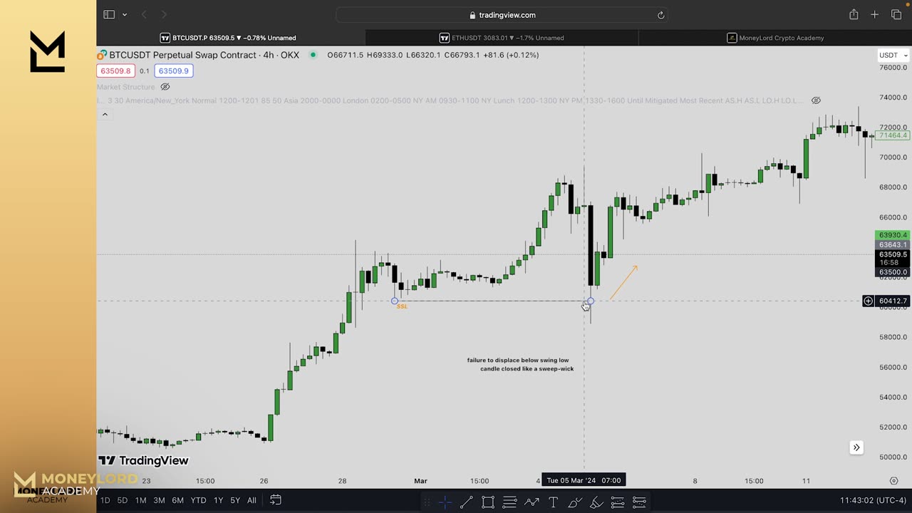 Liquidity Sweep