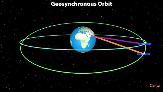 Geostationary vs Geosynchronous vs Polar Orbits