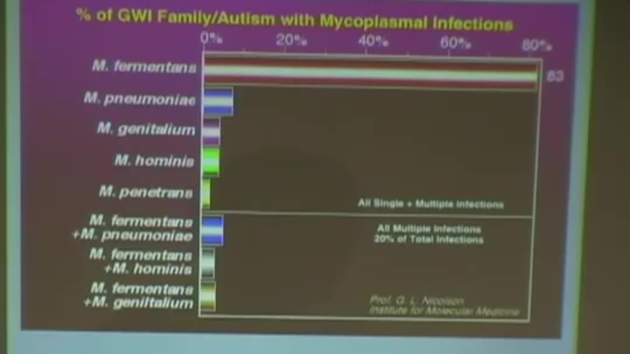 Garth Nicolson Weaponized Mycoplasma