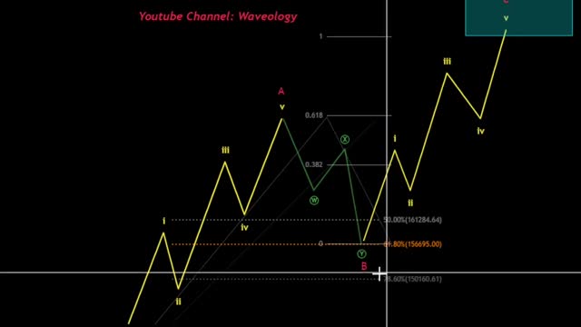 Bitcoin heading to $0! 😱 or ZigZag Correction ?📉 #shorts #viral #crypto