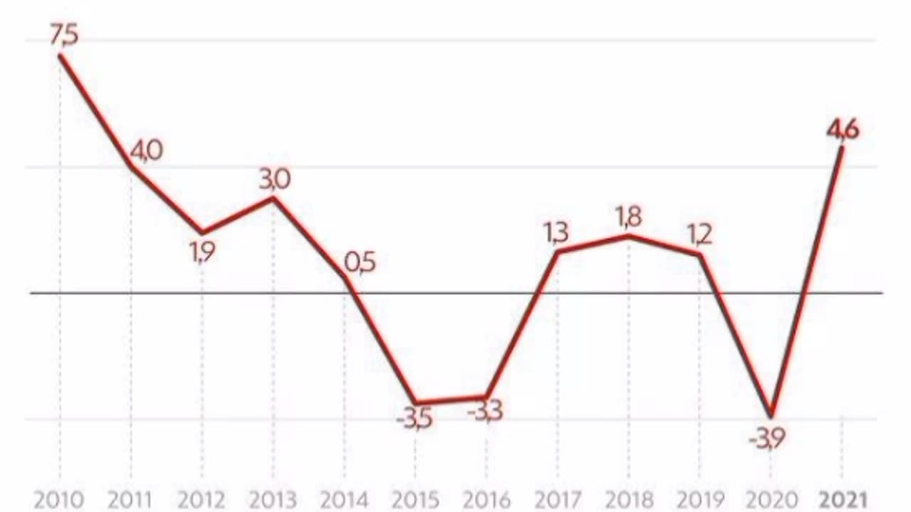 Produto Interno Bruto do Brasil entre 2010 e 2021/GDP in Brazil between 2010 and 2021