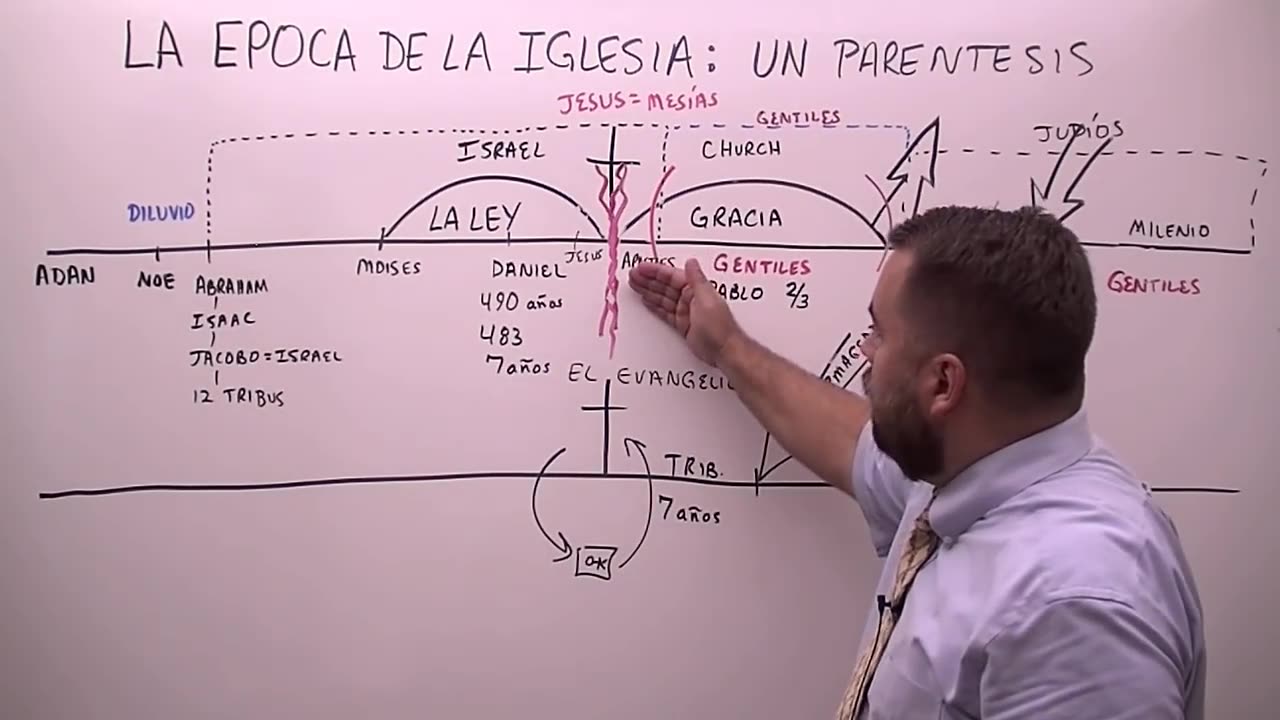 La Epoca de la Iglesia: Un Período Entre Paréntesis