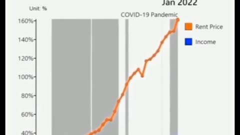 The US rent prices vs income, this is what it means to have rampant capitalism