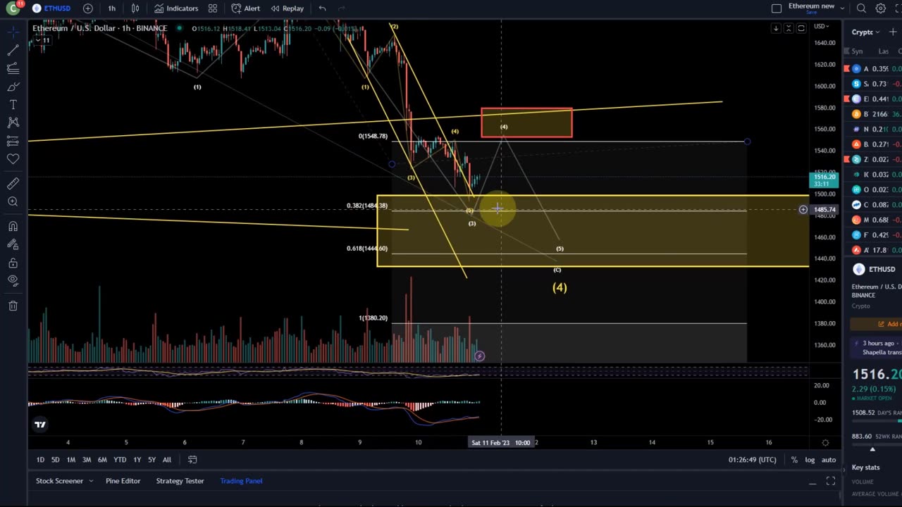 Ethereum ETH Price News Today - Technical Analysis Update, Price Now! Elliott Wave Price Prediction!