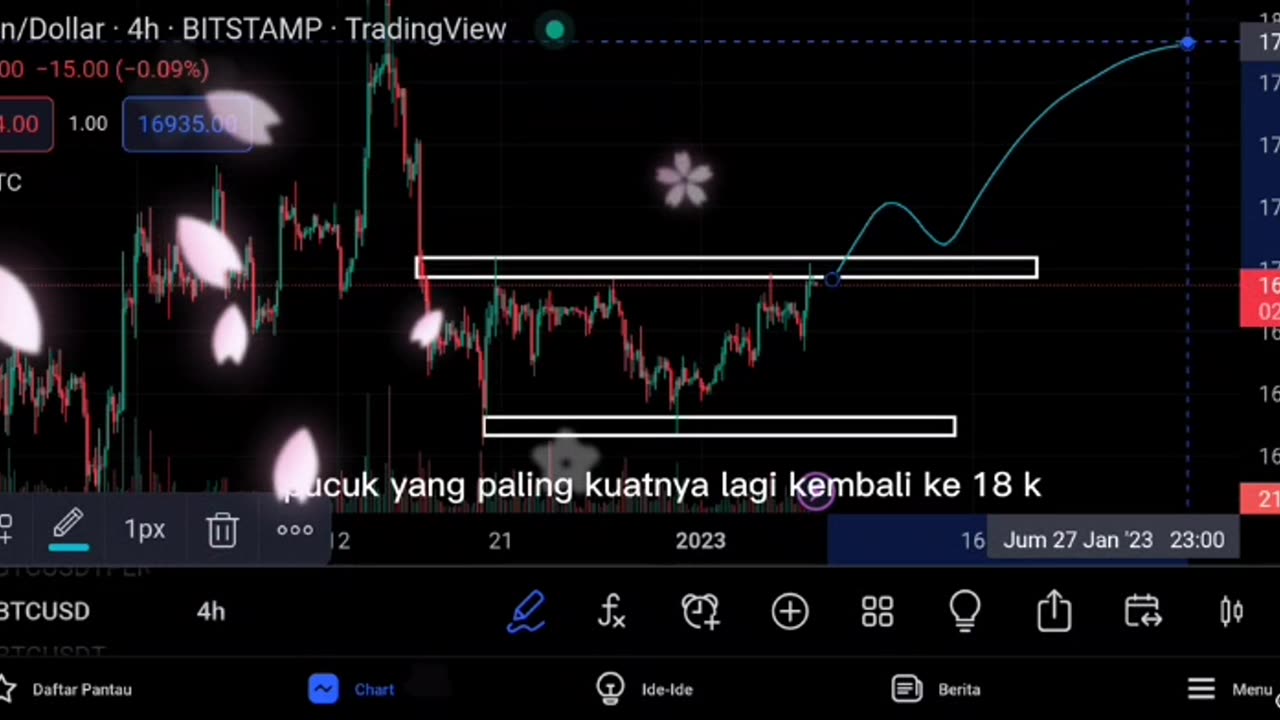 Prediction Price for Bitcoin This week