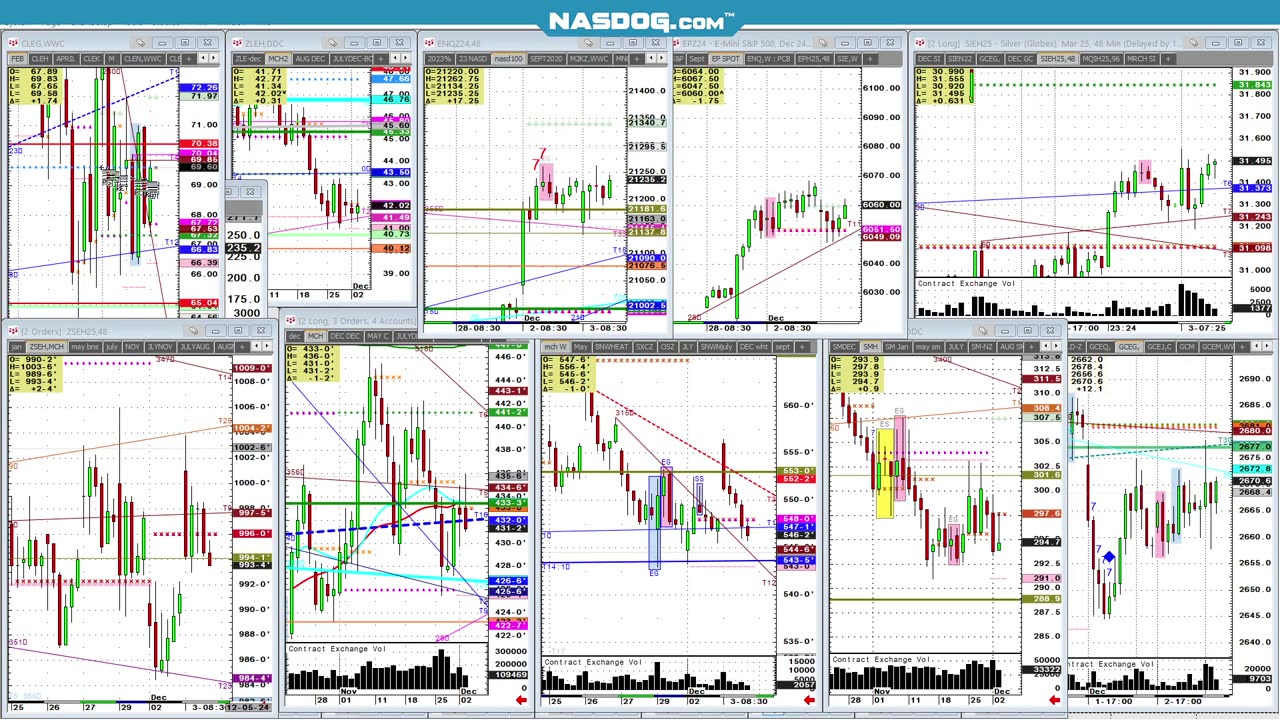 Todays Futures, Copper, Silver + Charts speak