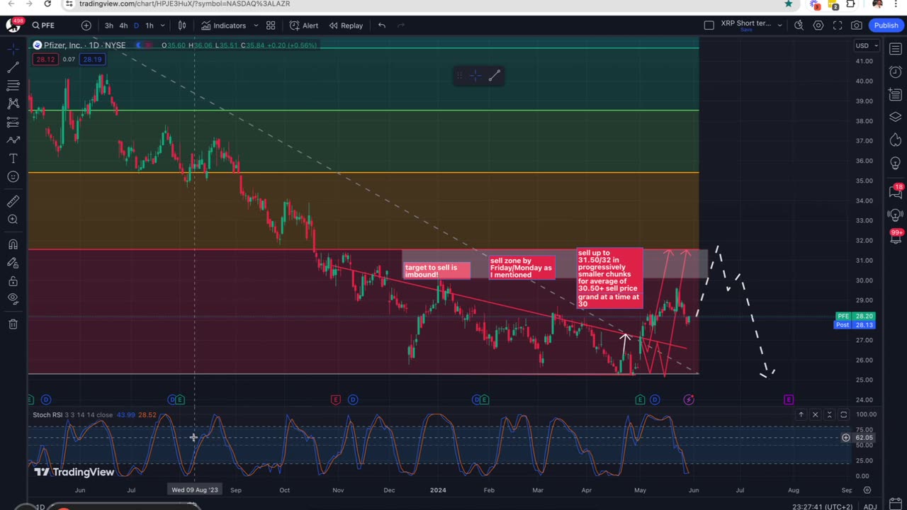 Bullish Momentum Building in Pfizer (PFE): Targeting $30.50 - $31 - Then very Bearish from here!