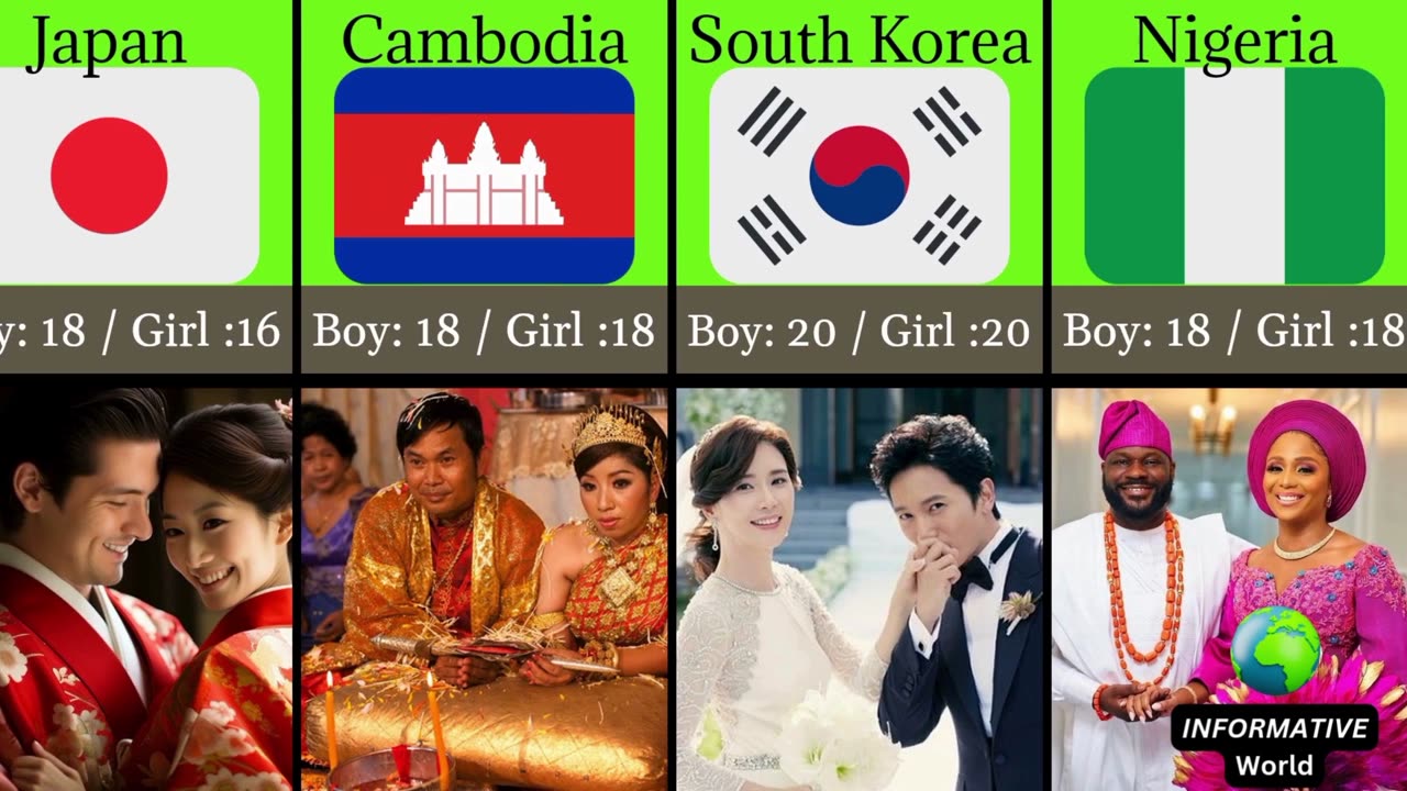 Legal age for Marriage from different countries