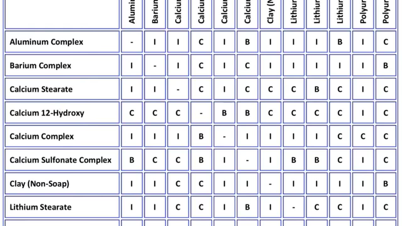 Did You Know There are Different Grades of Grease?