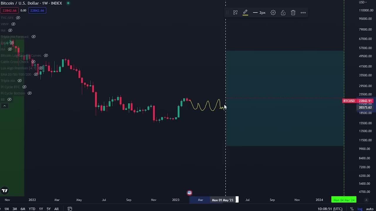 MOST BITCOIN INVESTORS ARE NOT PREPARED FOR THIS BITCOIN MOVE