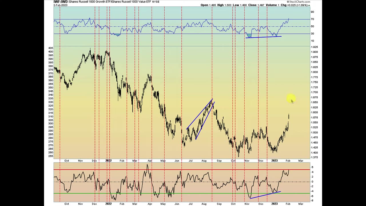 [2023-02-03] Figuring Out Money - When Will This Stock Market Melt Up END?