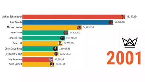 Highest Paid Athletes in the World [1991-2020]