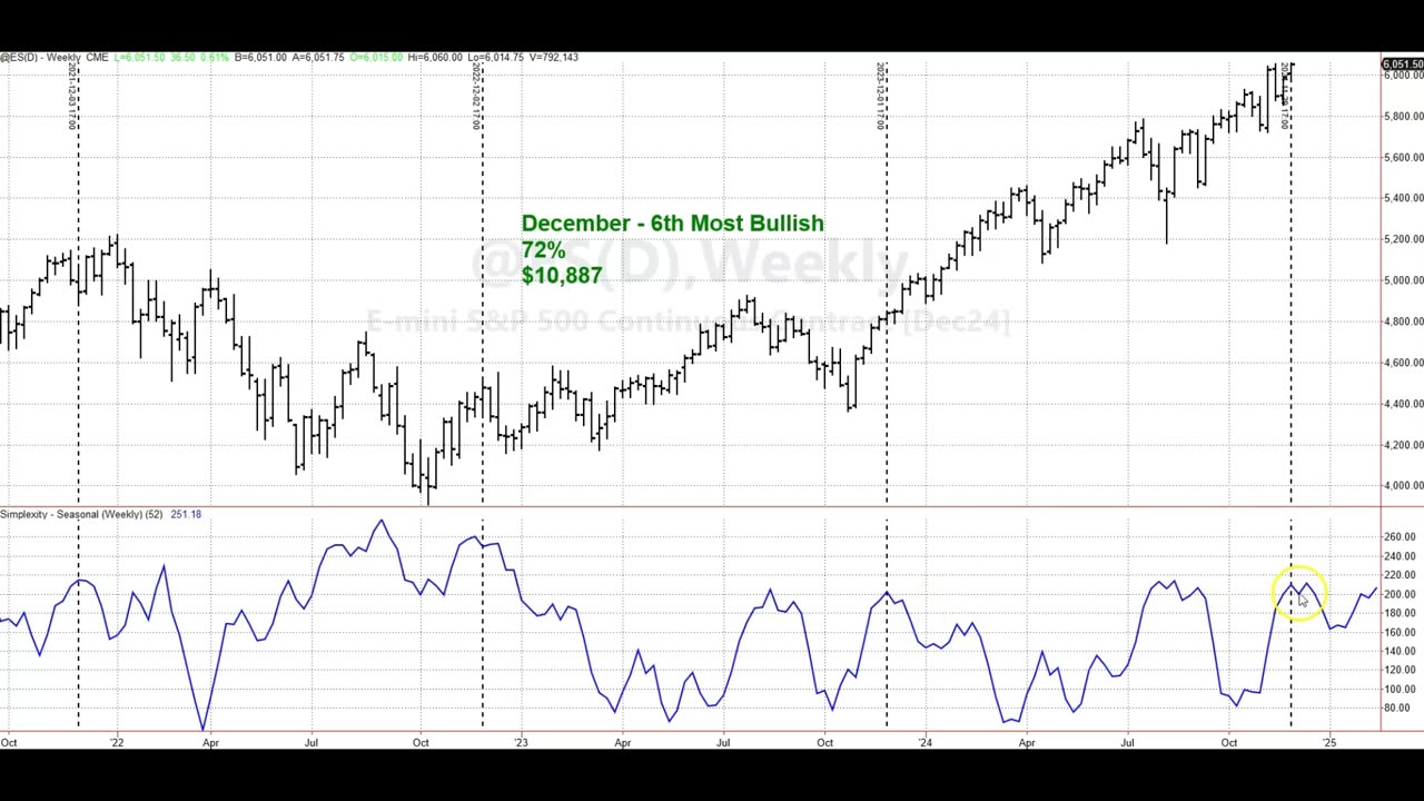 December 2024 seasonal heat map for S&P 500, Cotton and Euro Currency