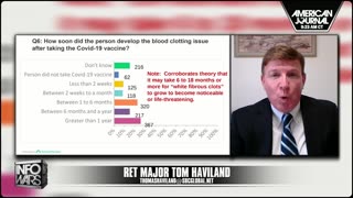 Medical Analyst: Vaxxed 1200% More Likely To Get Life-Threatening Clots