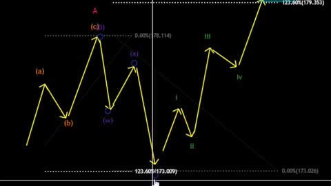 Hurry up bitcoin 💰 - Expanded flat correction #bitcoin #shorts #trading