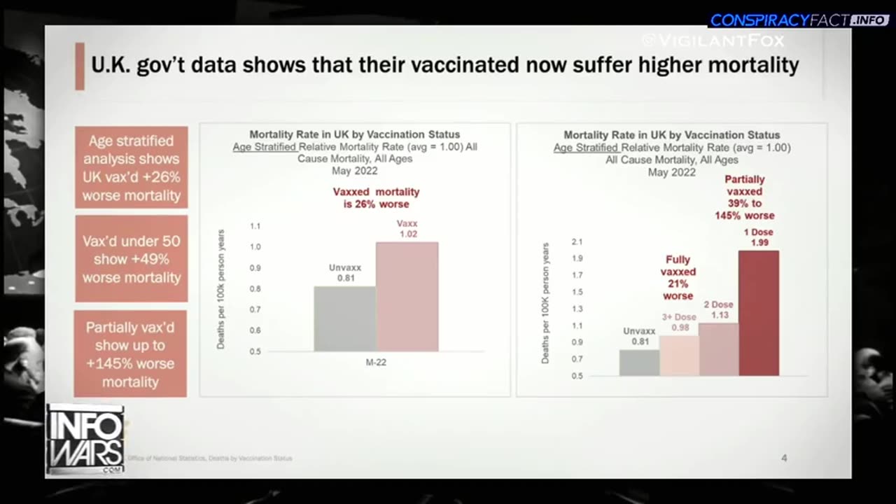 Senate Hearing Proves COVID Shots Increase Death 145%!!