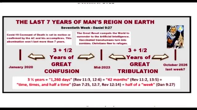 Timeline of the 70th Week of Daniel TODAY!