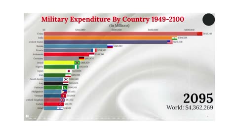 Military expenditure worldwide
