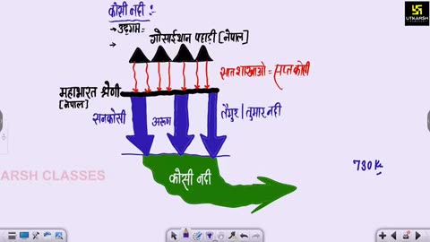 29 भारत का अपवाह तंत्र 4