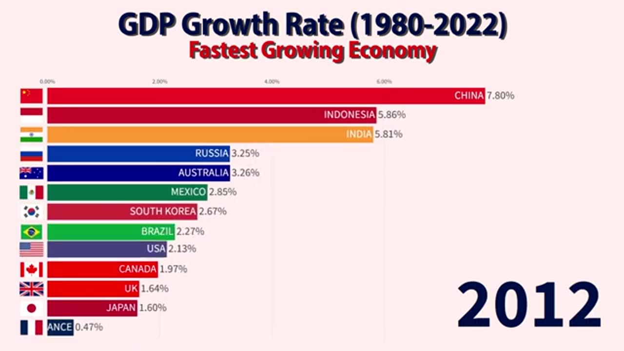 Fastest growing countries comparsion