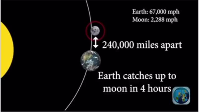 The absurd speeds of the Moon