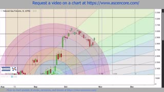 Natural Gas Price Prediction October To November 2024 #Fibonacci #TechnicalAnalysis