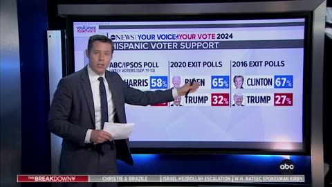 🚨 Kamala Harris is down MASSIVELY with Hispanic voters. 👀