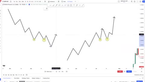 Forex strategy