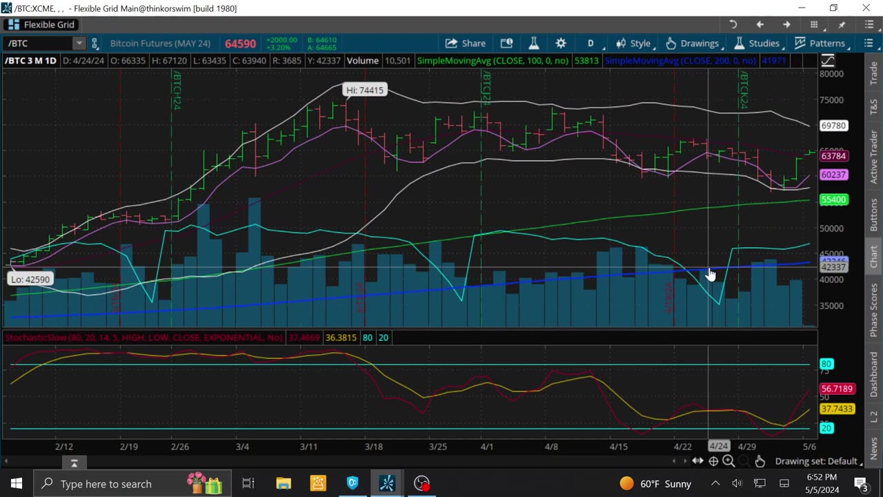 Bitcoin Break Out 5-5-2024 Buy Signal Chart Analysis