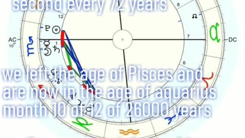 Explanation of procession of the equinoxes