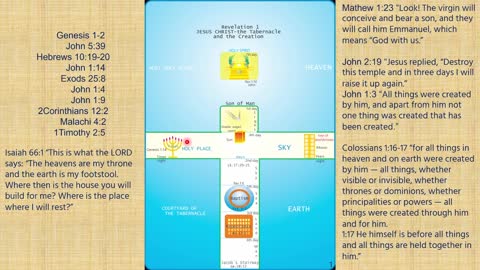 JESUS CHRIST, THE TABERNACLE AND THE CREATION