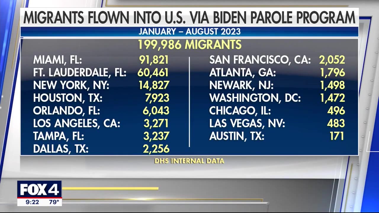 DHS docs reveal where paroled migrants under controversial Biden flight program are landing