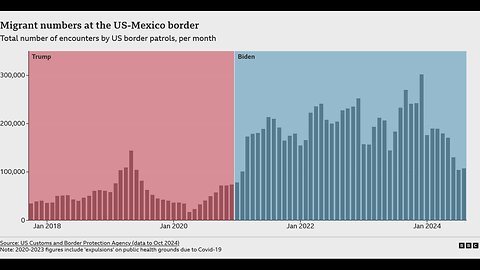 Just Nancy Pelosi falsely claiming there were more illegal migrant crossings under Trump than Biden