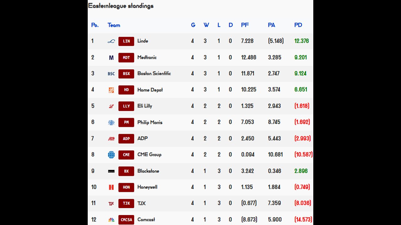 Premier Stocks League reveals Week 4 Easternleague Results!