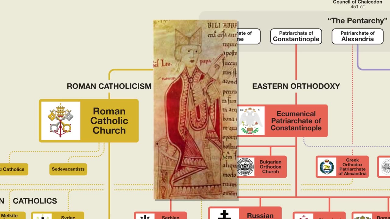 Storia delle denominazioni del cristianesimo:cattolicesimo romano e ortodossia orientale DOCUMENTARIO