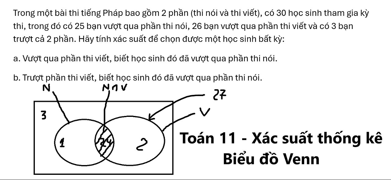 Toán 11: Trong một bài thi tiếng Pháp bao gồm 2 phần (thi nói và thi viết), có 30 học sinh tham gia