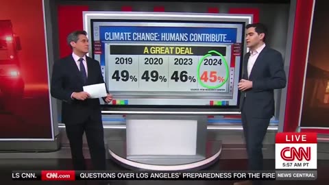 CNN is not happy that "Americans don't connect wildfires to climate change."