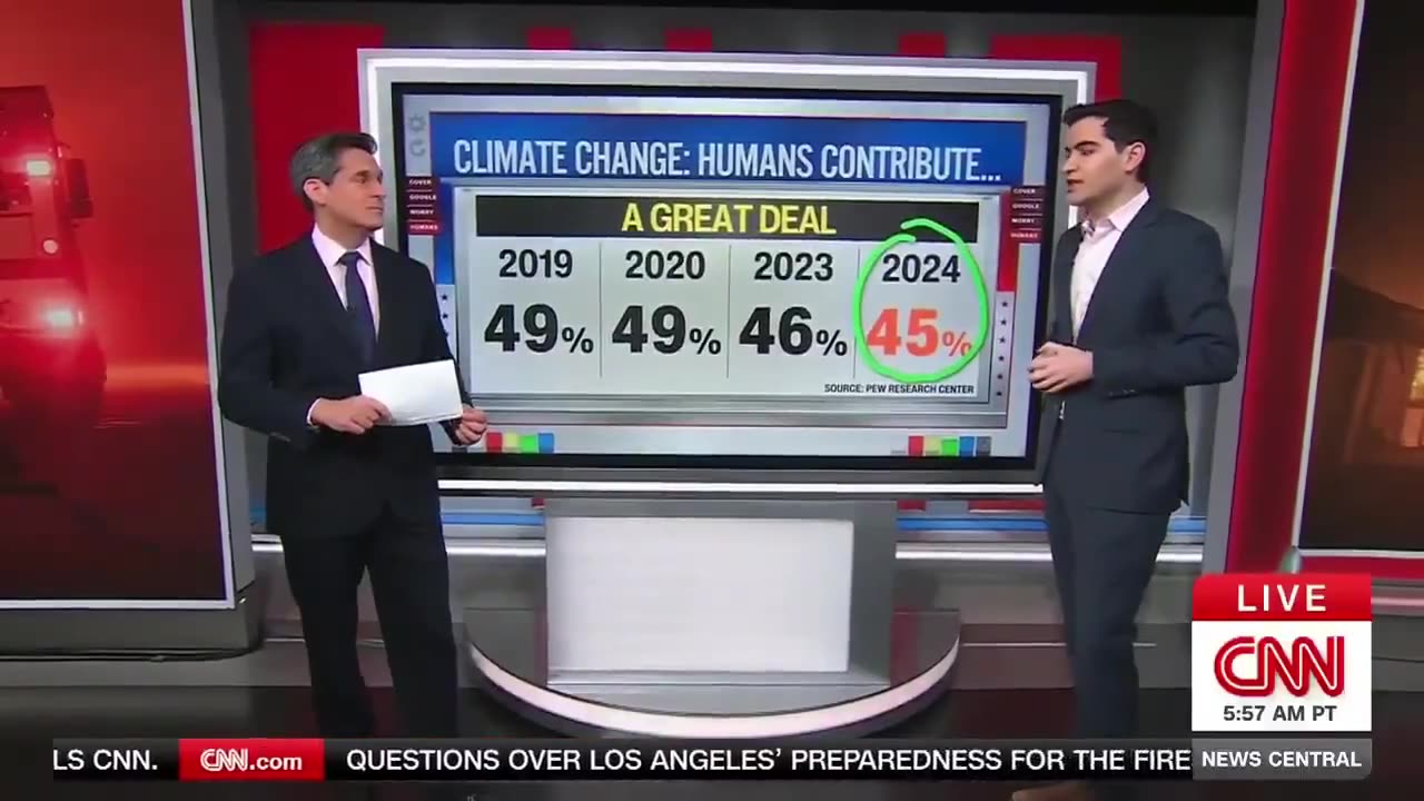 CNN is not happy that "Americans don't connect wildfires to climate change."